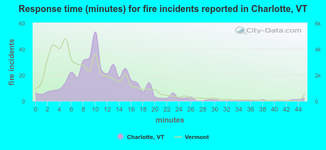 Response time (minutes) for fire incidents reported in Charlotte, VT