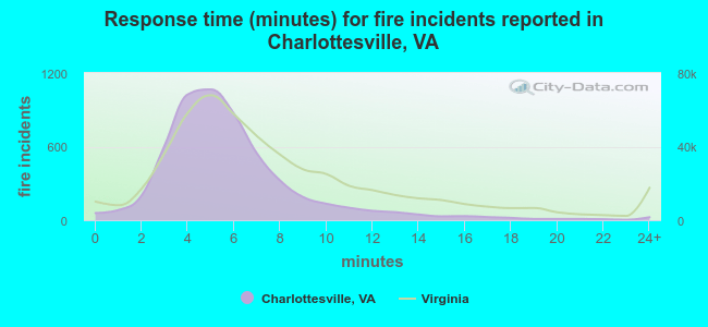 Response time (minutes) for fire incidents reported in Charlottesville, VA