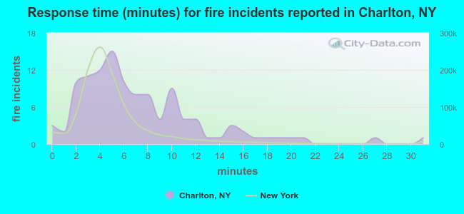 Response time (minutes) for fire incidents reported in Charlton, NY