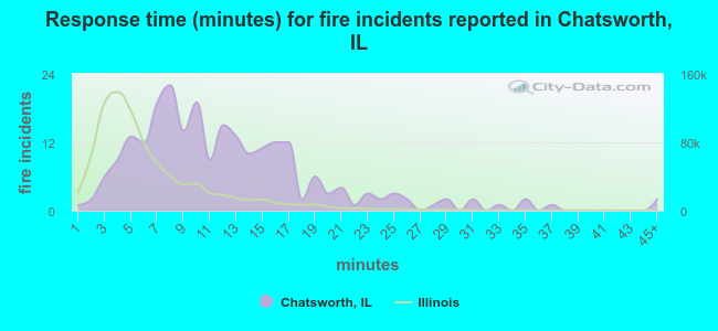 Response time (minutes) for fire incidents reported in Chatsworth, IL
