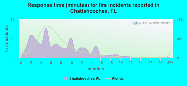 Response time (minutes) for fire incidents reported in Chattahoochee, FL