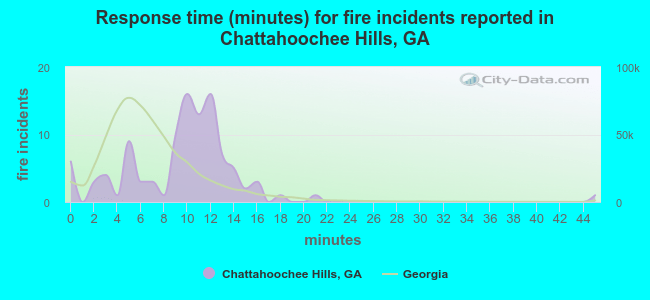 Response time (minutes) for fire incidents reported in Chattahoochee Hills, GA