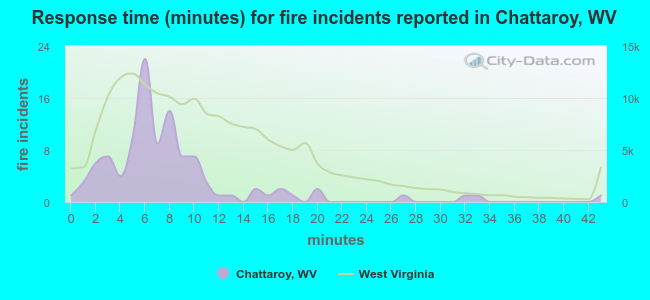 Response time (minutes) for fire incidents reported in Chattaroy, WV