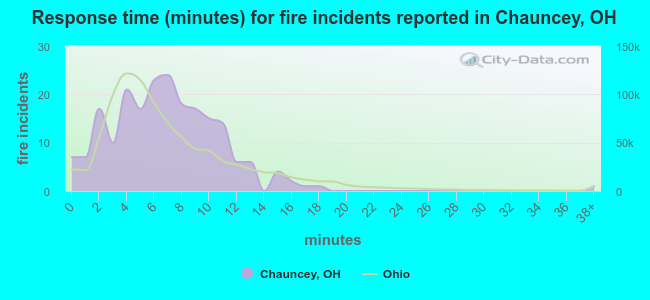 Response time (minutes) for fire incidents reported in Chauncey, OH