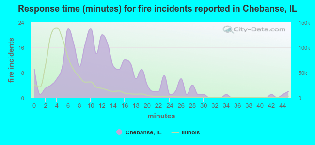 Response time (minutes) for fire incidents reported in Chebanse, IL