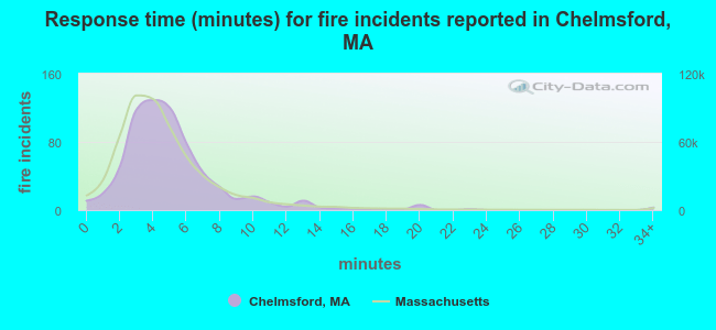 Response time (minutes) for fire incidents reported in Chelmsford, MA