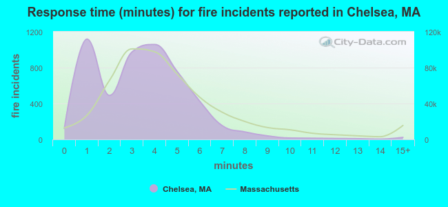 Response time (minutes) for fire incidents reported in Chelsea, MA