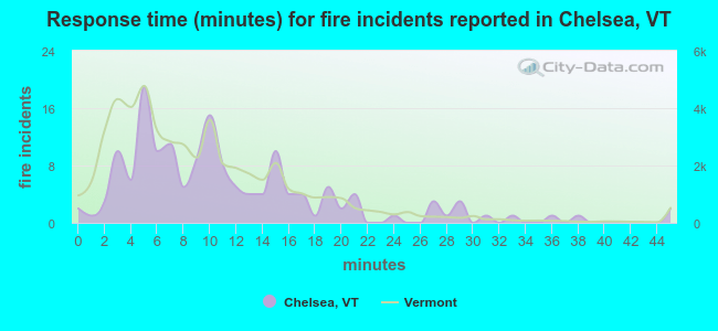 Response time (minutes) for fire incidents reported in Chelsea, VT
