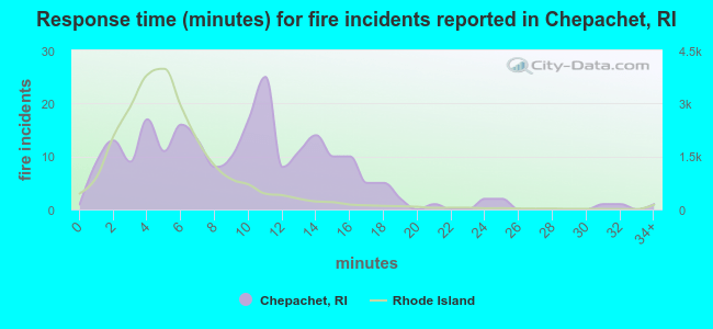 Response time (minutes) for fire incidents reported in Chepachet, RI