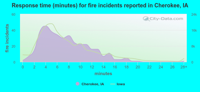 Response time (minutes) for fire incidents reported in Cherokee, IA