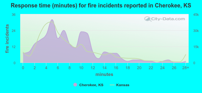 Response time (minutes) for fire incidents reported in Cherokee, KS