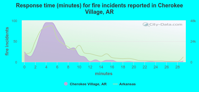 Response time (minutes) for fire incidents reported in Cherokee Village, AR