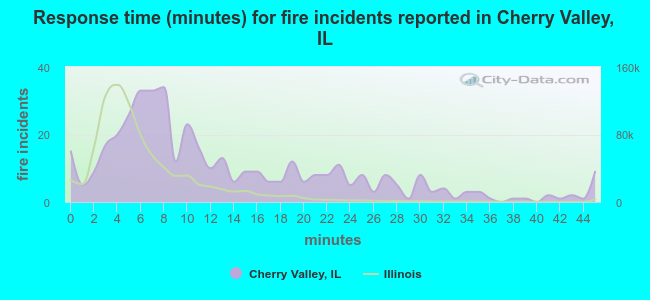 Response time (minutes) for fire incidents reported in Cherry Valley, IL