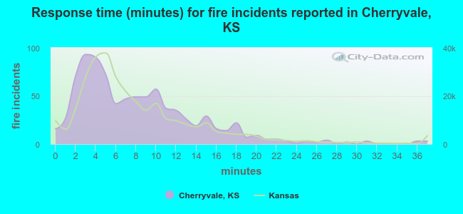 Response time (minutes) for fire incidents reported in Cherryvale, KS