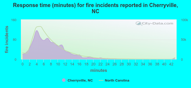 Response time (minutes) for fire incidents reported in Cherryville, NC