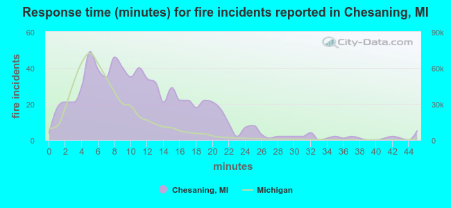 Response time (minutes) for fire incidents reported in Chesaning, MI