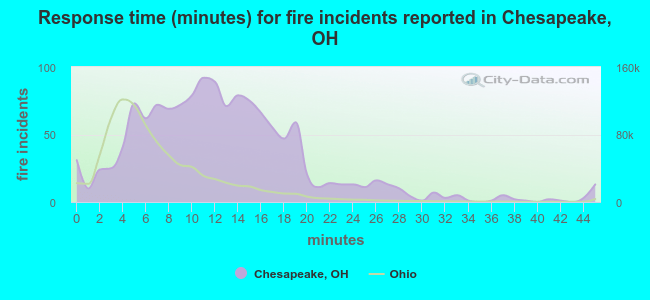 Response time (minutes) for fire incidents reported in Chesapeake, OH