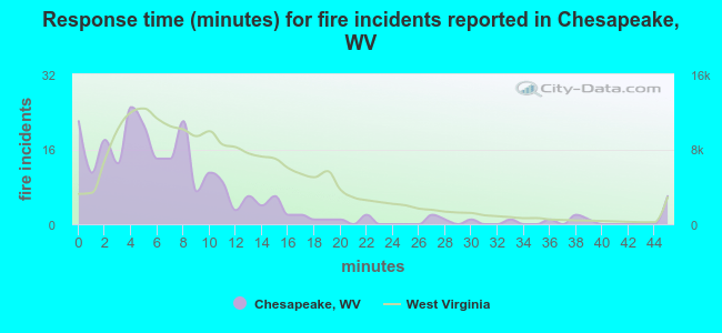 Response time (minutes) for fire incidents reported in Chesapeake, WV