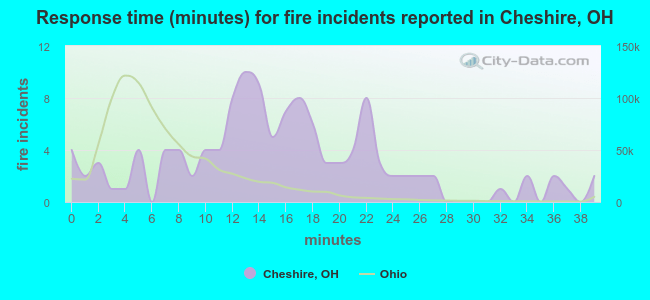 Response time (minutes) for fire incidents reported in Cheshire, OH