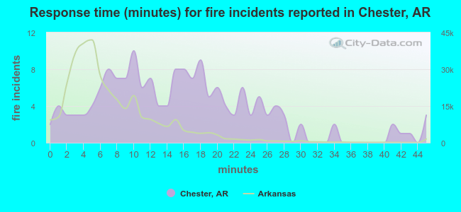 Response time (minutes) for fire incidents reported in Chester, AR