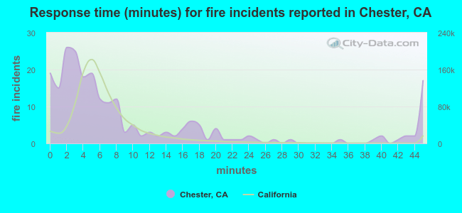 Response time (minutes) for fire incidents reported in Chester, CA