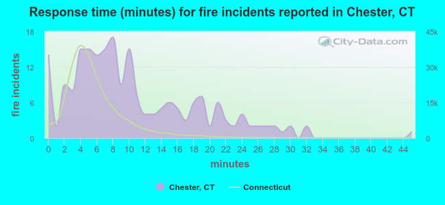 Response time (minutes) for fire incidents reported in Chester, CT