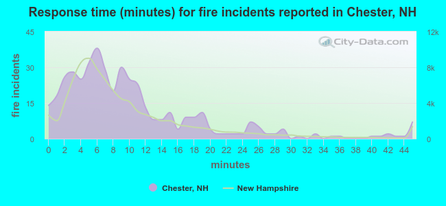Response time (minutes) for fire incidents reported in Chester, NH