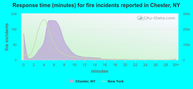 Response time (minutes) for fire incidents reported in Chester, NY