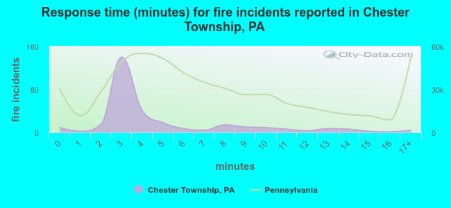 Response time (minutes) for fire incidents reported in Chester Township, PA