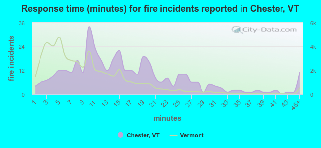 Response time (minutes) for fire incidents reported in Chester, VT