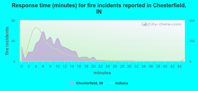 Response time (minutes) for fire incidents reported in Chesterfield, IN