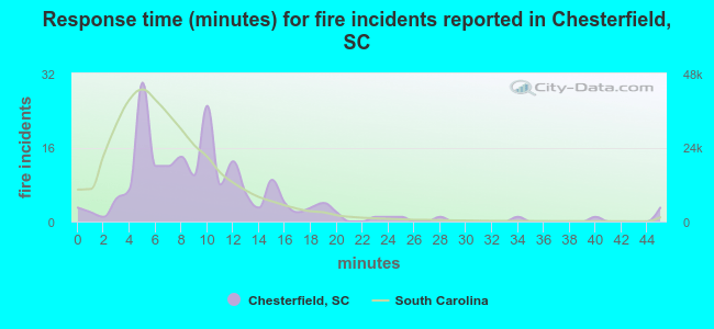 Response time (minutes) for fire incidents reported in Chesterfield, SC