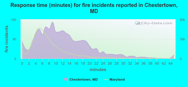 Response time (minutes) for fire incidents reported in Chestertown, MD