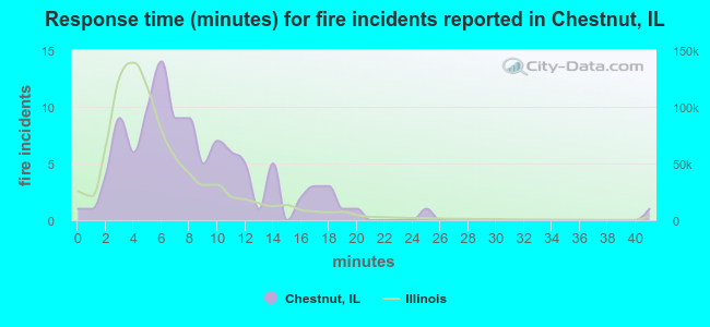 Response time (minutes) for fire incidents reported in Chestnut, IL
