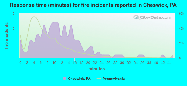 Response time (minutes) for fire incidents reported in Cheswick, PA
