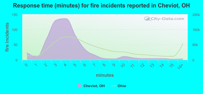 Response time (minutes) for fire incidents reported in Cheviot, OH