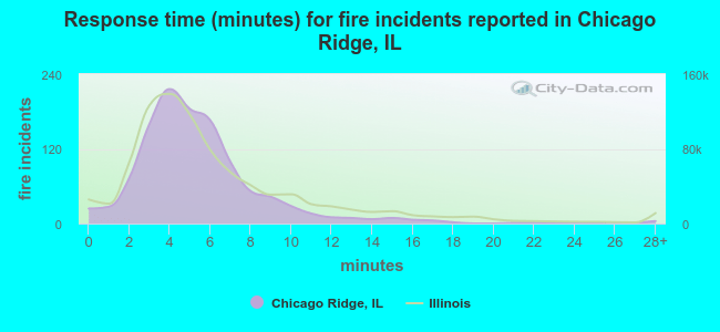 Response time (minutes) for fire incidents reported in Chicago Ridge, IL