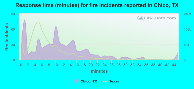 Response time (minutes) for fire incidents reported in Chico, TX