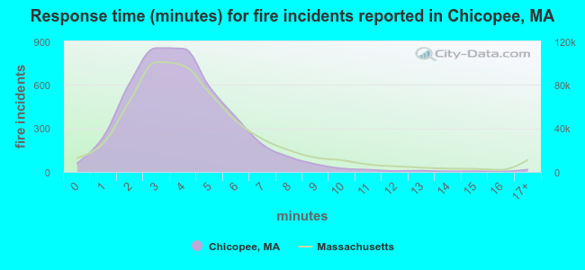 Response time (minutes) for fire incidents reported in Chicopee, MA