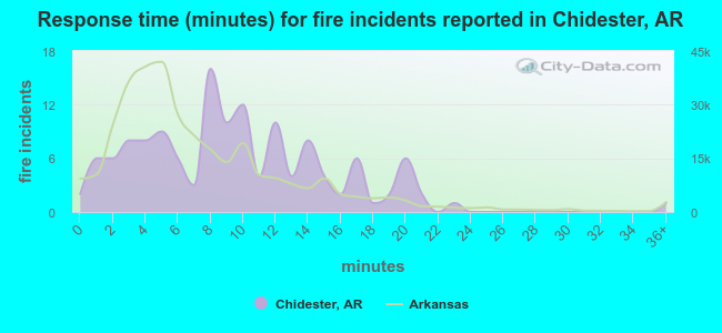 Response time (minutes) for fire incidents reported in Chidester, AR