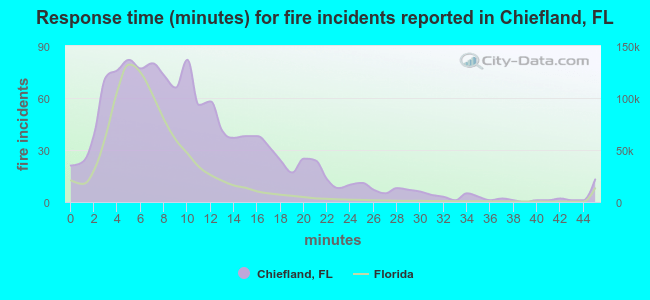Response time (minutes) for fire incidents reported in Chiefland, FL