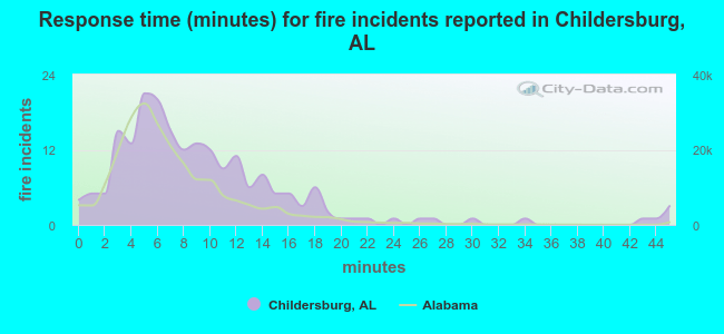 Response time (minutes) for fire incidents reported in Childersburg, AL