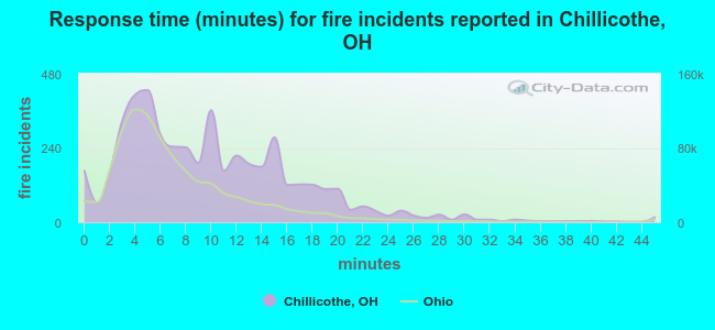 Response time (minutes) for fire incidents reported in Chillicothe, OH