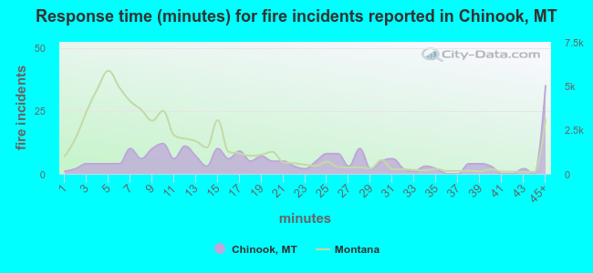 Response time (minutes) for fire incidents reported in Chinook, MT