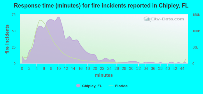 Response time (minutes) for fire incidents reported in Chipley, FL