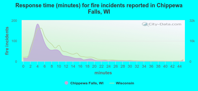 Response time (minutes) for fire incidents reported in Chippewa Falls, WI