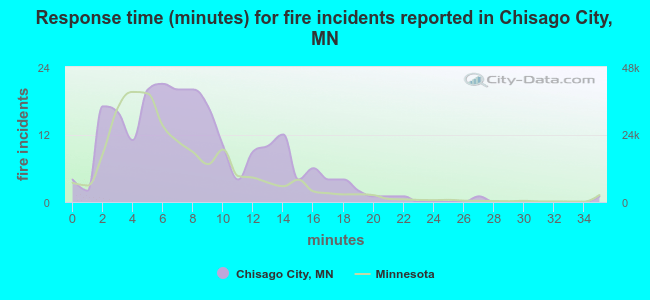 Response time (minutes) for fire incidents reported in Chisago City, MN