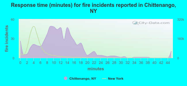 Response time (minutes) for fire incidents reported in Chittenango, NY