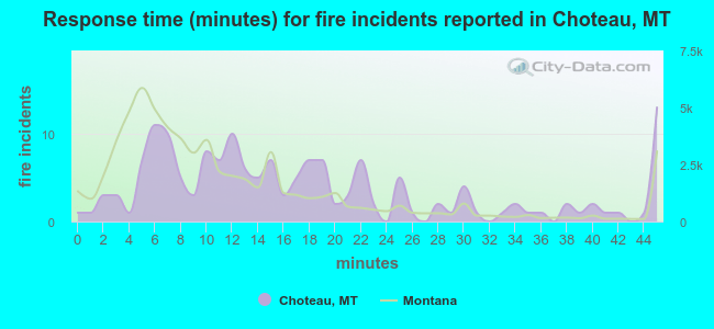 Response time (minutes) for fire incidents reported in Choteau, MT
