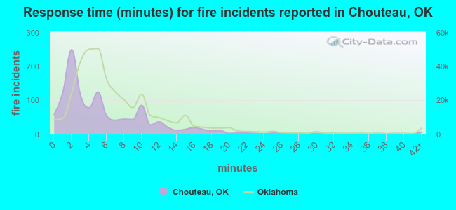 Response time (minutes) for fire incidents reported in Chouteau, OK